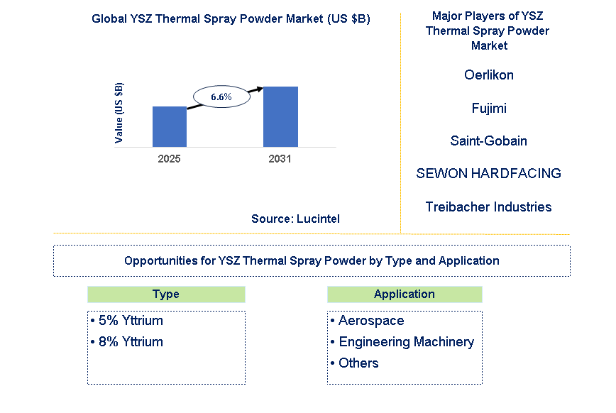 YSZ Thermal Spray Powder Market Trends and Forecast