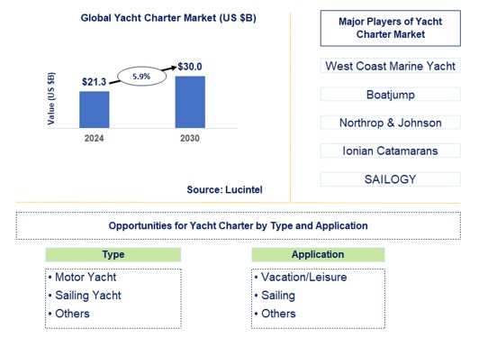 Yacht Charter Trends and Forecast