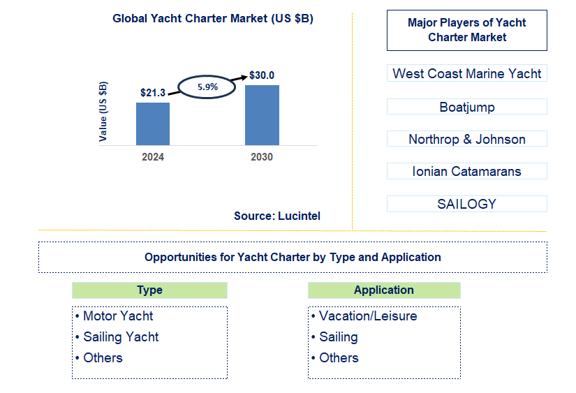 Yacht Charter Trends and Forecast