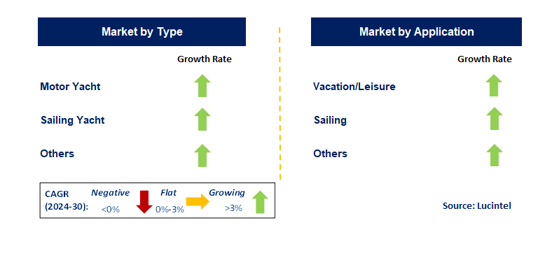 Yacht Charter by Segment