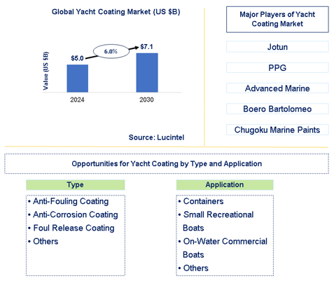 Yacht Coating Market Trends and Forecast