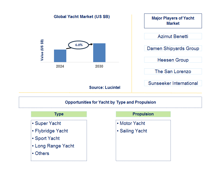 Yacht Trends and Forecast