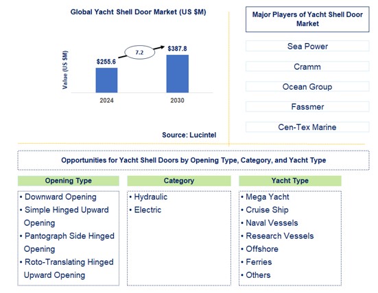 Yacht Shell Door Trends and Forecast