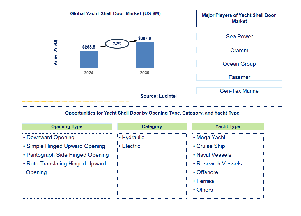 Yacht Shell Door Trends and Forecast