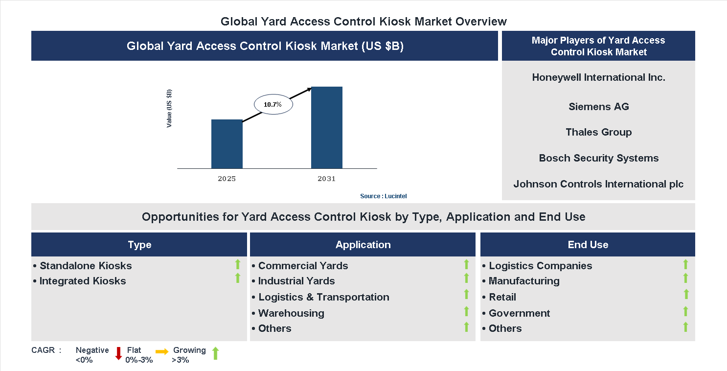 Yard Access Control Kiosk Market Trends and Forecast