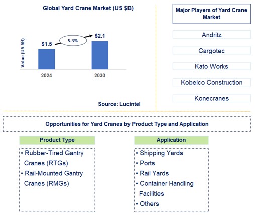 Yard Crane Trends and Forecast