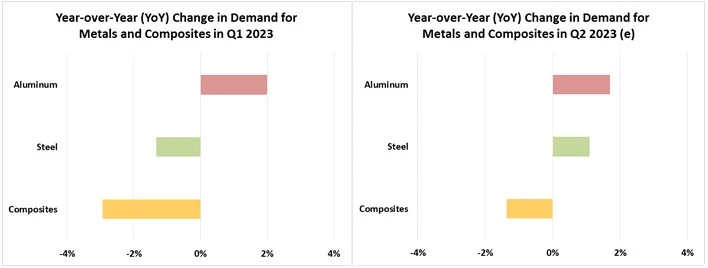Year-over-Year (YoY) Demand Change for Metals and Composites in Q1 2023 and Q2 2023(e)