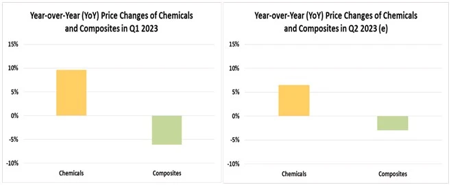 Year-over-Year (YoY) Price Change for Chemicals and Composites in Q1 2023 and Q2 2023(e)