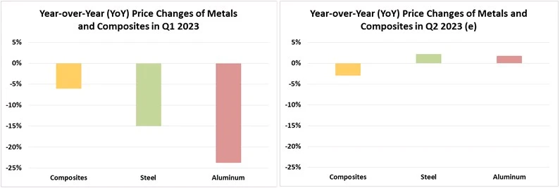 Year-over-Year (YoY) Price Change for Metals and Composites in Q1 2023 and Q2 2023(e)