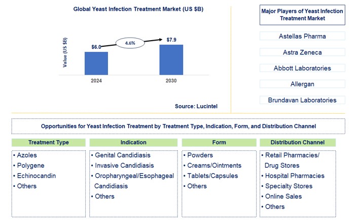 Yeast Infection Treatment Trends and Forecast