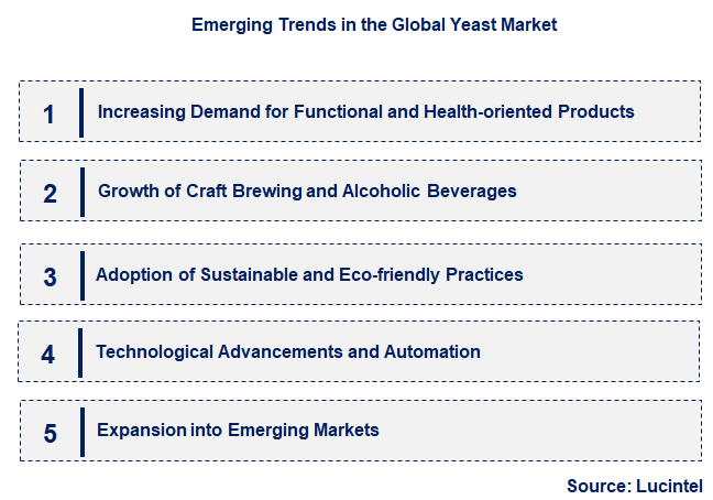 Emerging Trends in the Yeast Market