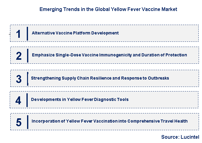Emerging Trends in the Yellow Fever Vaccine Market