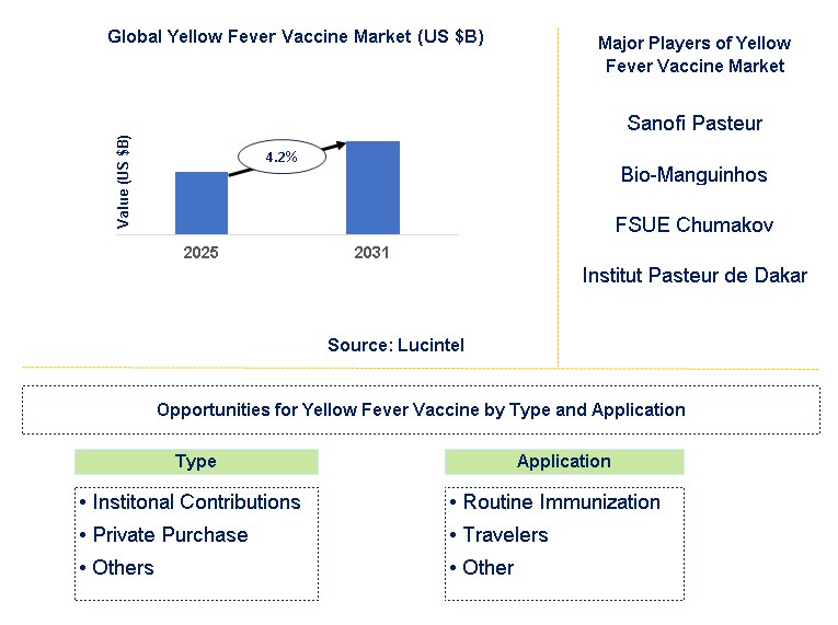 Yellow Fever Vaccine Market Trends and Forecast