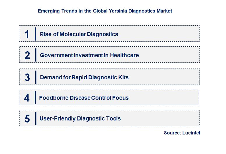 Emerging Trends in the Yersinia Diagnostics Market