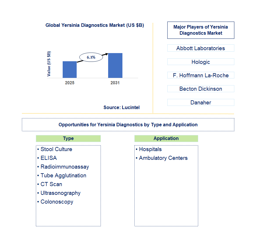 Yersinia Diagnostics Market Trends and Forecast