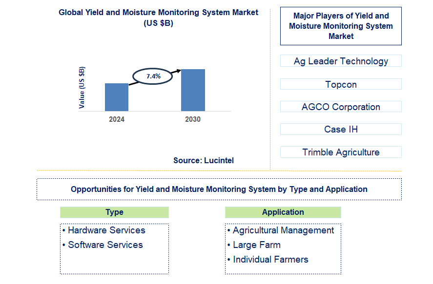 Yield and Moisture Monitoring System Trends and Forecast