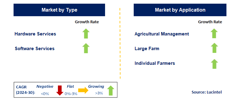 Yield and Moisture Monitoring System by Segment