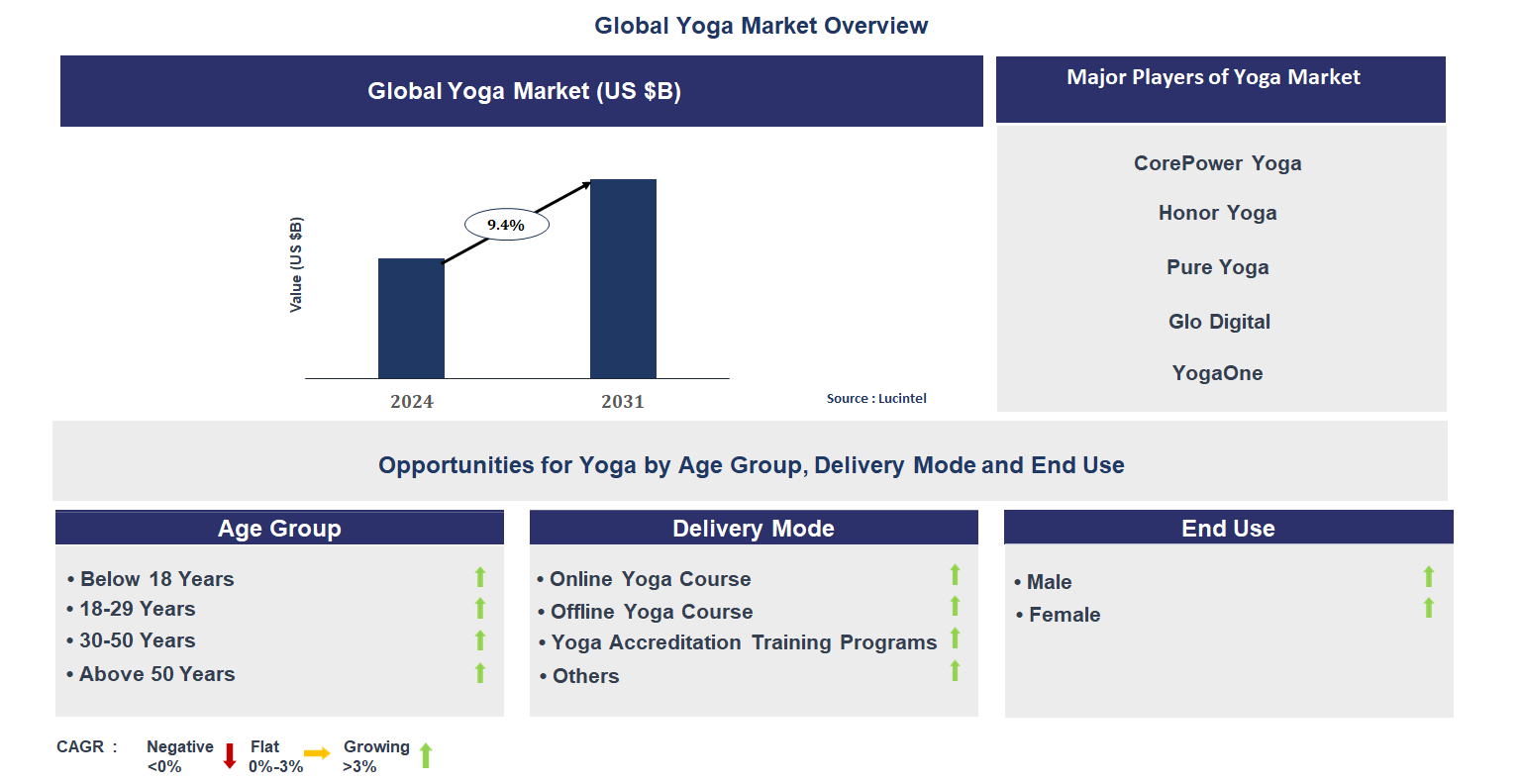 Yoga Market Trends and Forecast