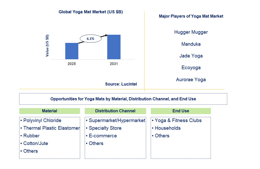 Yoga Mat Market Trends and Forecast