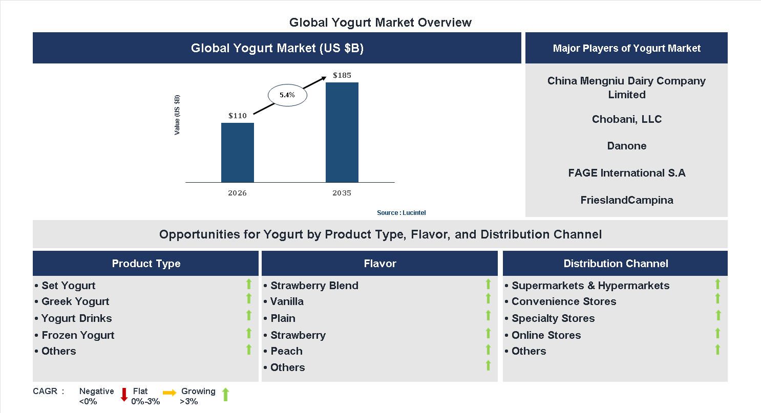 Yogurt Market Trends and Forecast