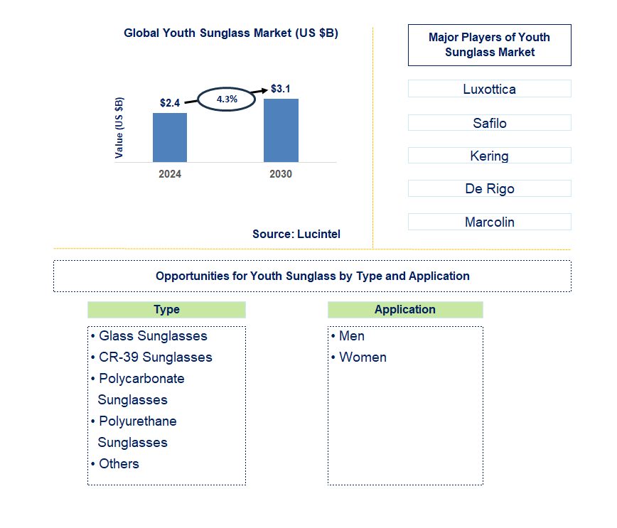 Youth Sunglass Trends and Forecast