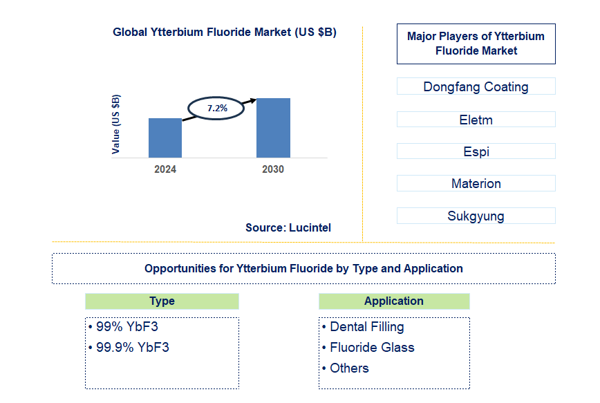 Ytterbium Fluoride Trends and Forecast