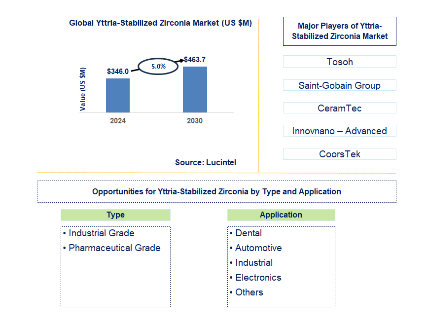 Yttria-Stabilized Zirconia Trends and Forecast