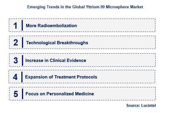 Yttrium-90 Microsphere by Emerging Trend