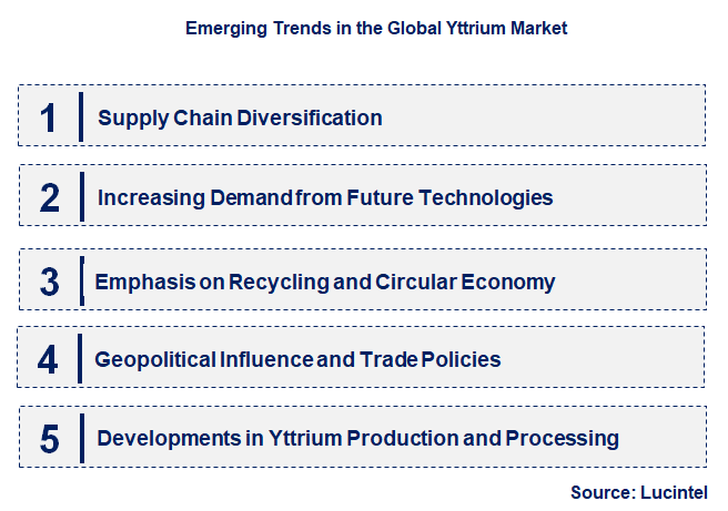 Emerging Trends in the Yttrium Market