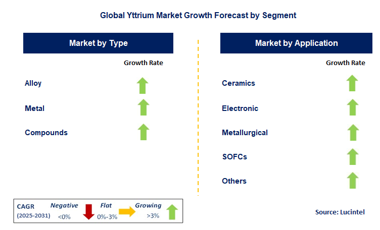 Yttrium Market by Segment