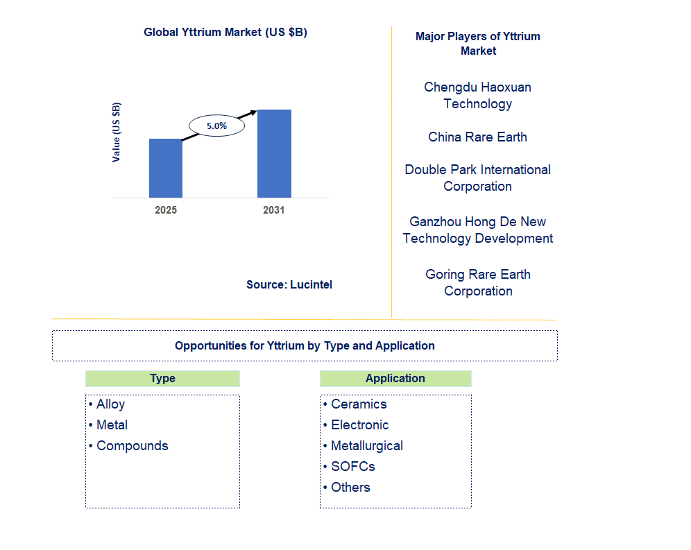 Yttrium Market Trends and Forecast