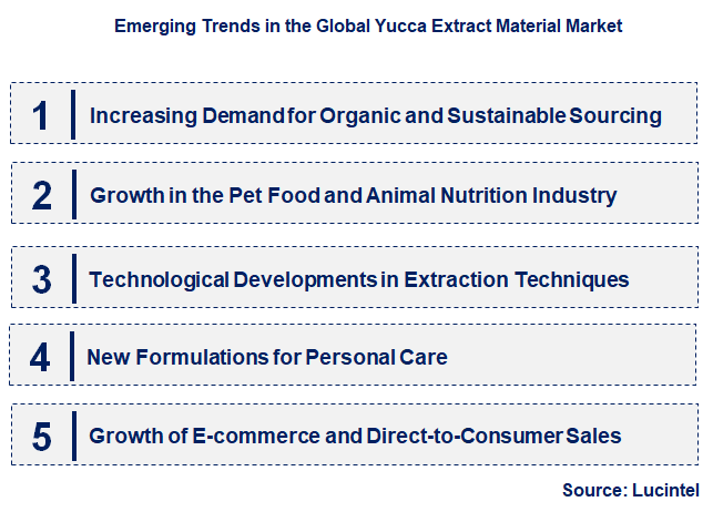 Emerging Trends in the Yucca Extract Material Market