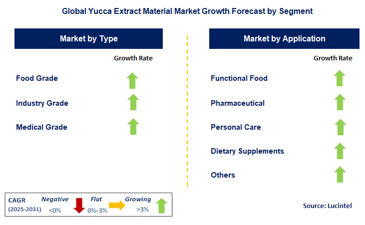 Yucca Extract Material Market by Segment