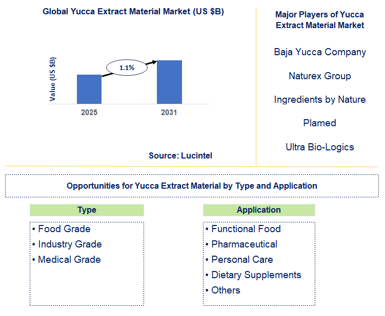 Yucca Extract Material Market Trends and Forecast