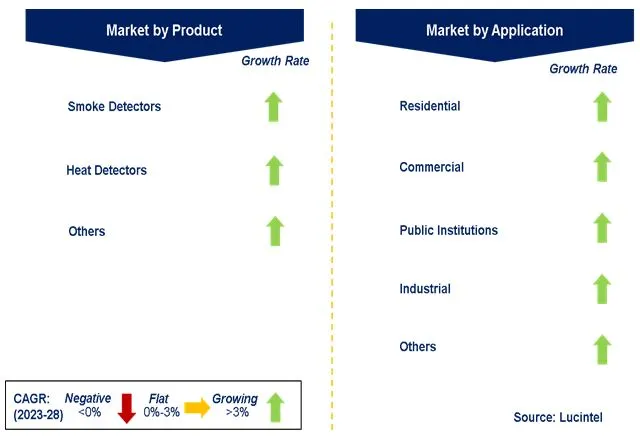 Z-Wave-Based Fire Detector Market by Segments