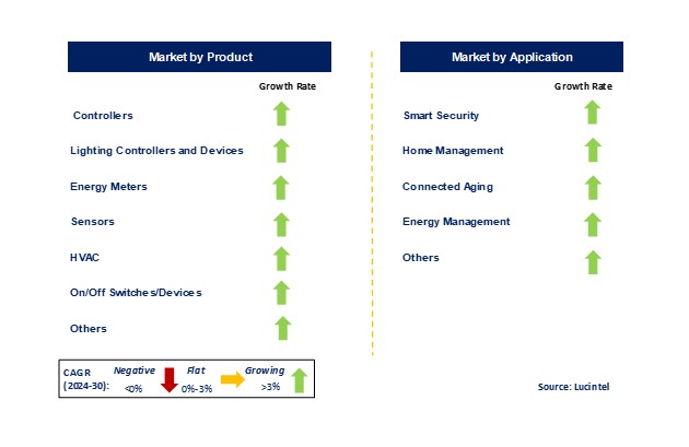 Z-Wave Product Market by Segments
