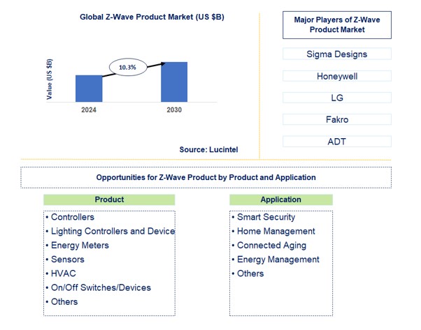 Z-Wave Product Market by Product and Application