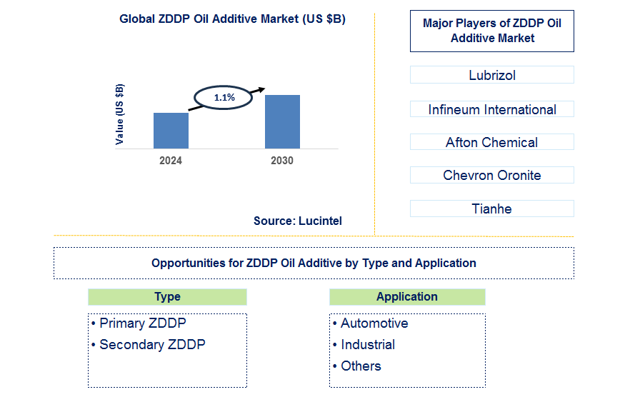 ZDDP Oil Additive Trends and Forecast