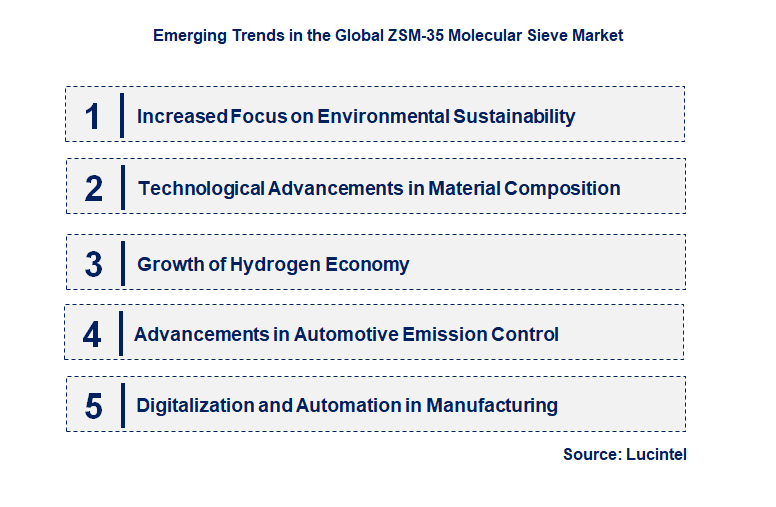 Emerging Trends in the ZSM-35 Molecular Sieve Market