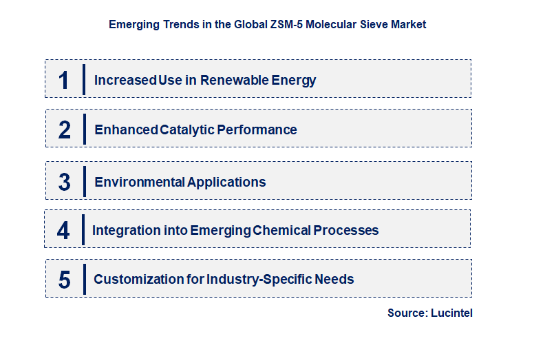 Emerging Trends in the ZSM-5 Molecular Sieve Market