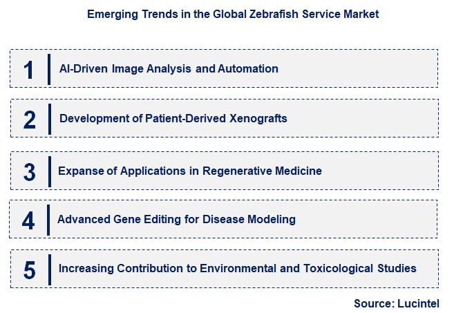Emerging Trends in the Zebrafish Service Market
