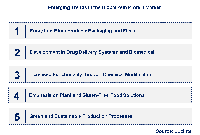 Emerging Trends in the Zein Protein Market