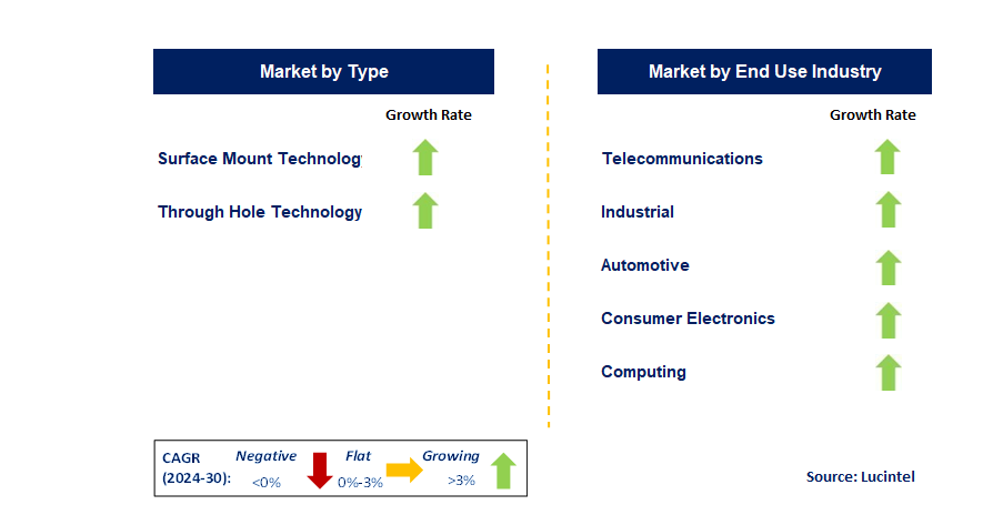 Emerging Trends in the Zener Diode Market