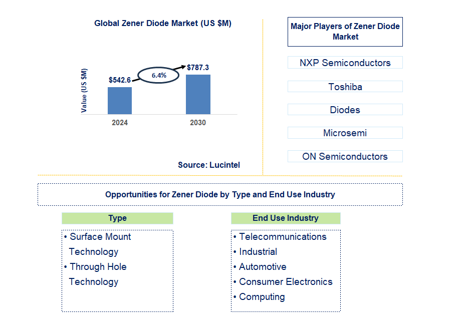 Zener Diode Trends and Forecast