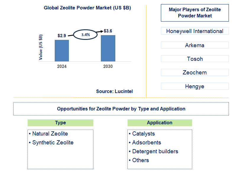 Zeolite Powder Trends and Forecast