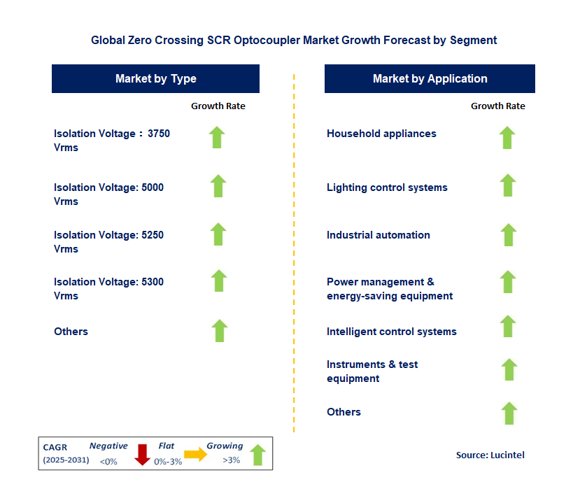 Zero Crossing SCR Optocoupler Market by Segment