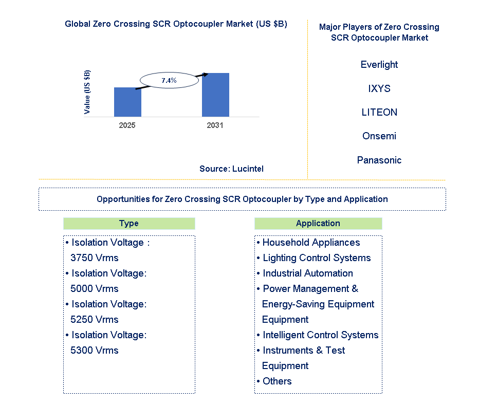 Zero Crossing SCR Optocoupler Market Trends and Forecast
