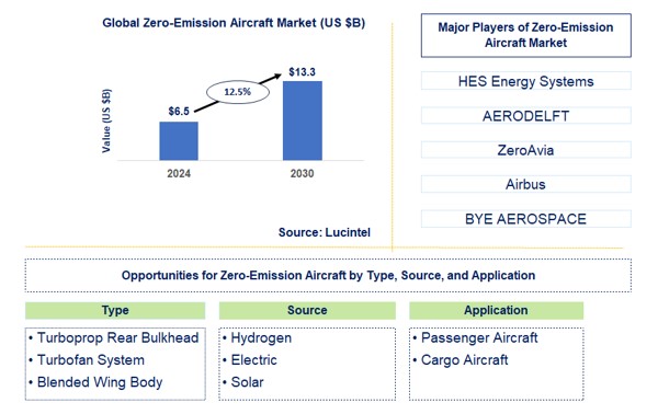 Zero-Emission Aircraft Trends and Forecast