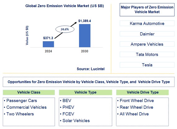 Zero Emission Vehicle Trends and Forecast