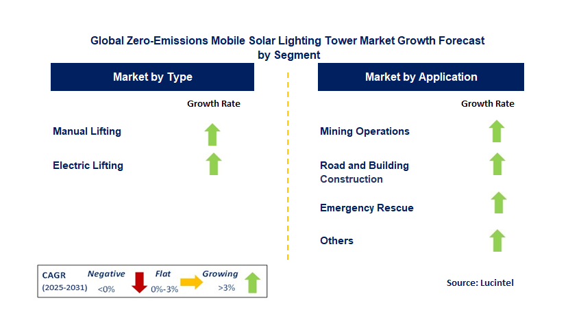 Zero-Emissions Mobile Solar Lighting Tower Market by Segment